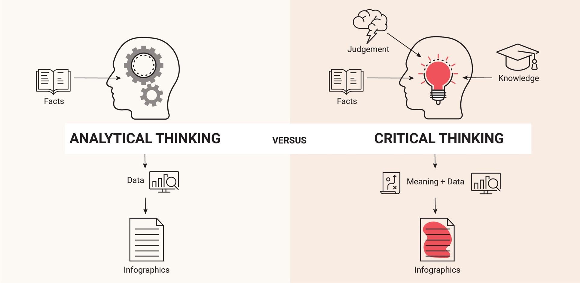 analytical vs critical thinking